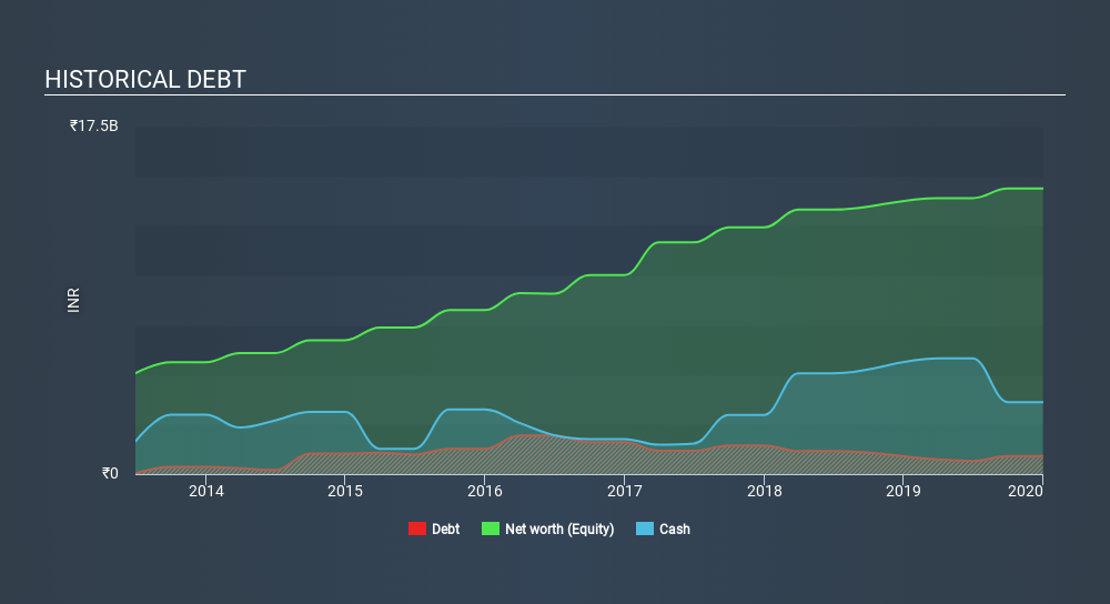 NSEI:HMVL Historical Debt July 8th 2020