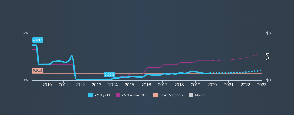 NYSE:VMC Historical Dividend Yield, November 13th 2019