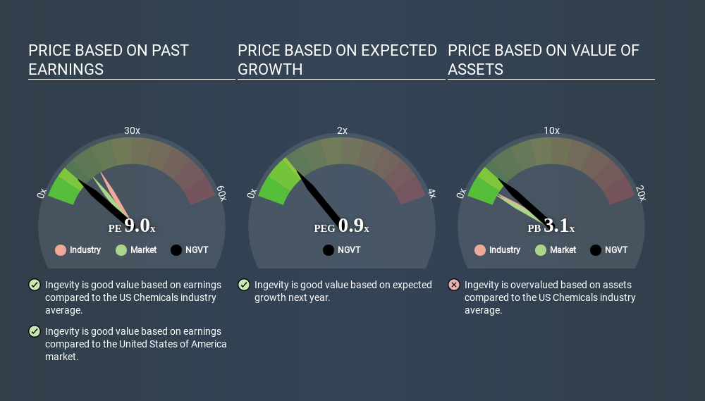 NYSE:NGVT Price Estimation Relative to Market April 19th 2020