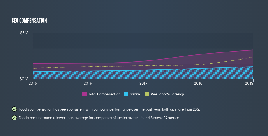 NasdaqGS:WSBC CEO Compensation, July 4th 2019