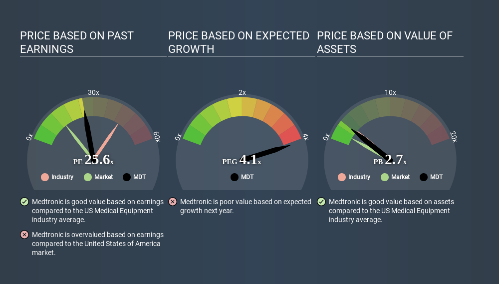 NYSE:MDT Price Estimation Relative to Market April 19th 2020