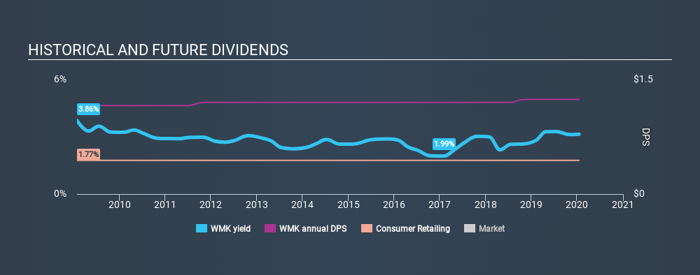 NYSE:WMK Historical Dividend Yield, January 16th 2020
