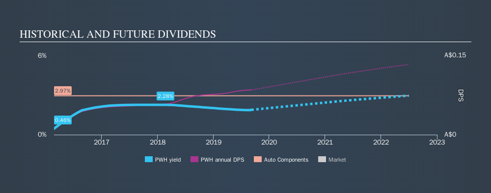 ASX:PWH Historical Dividend Yield, September 6th 2019