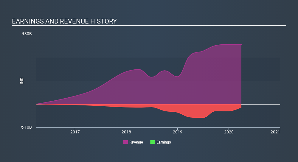 The Adani Green Energy (NSE:ADANIGREEN) Share Price Has ...