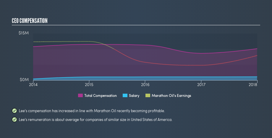 NYSE:MRO CEO Compensation, April 19th 2019