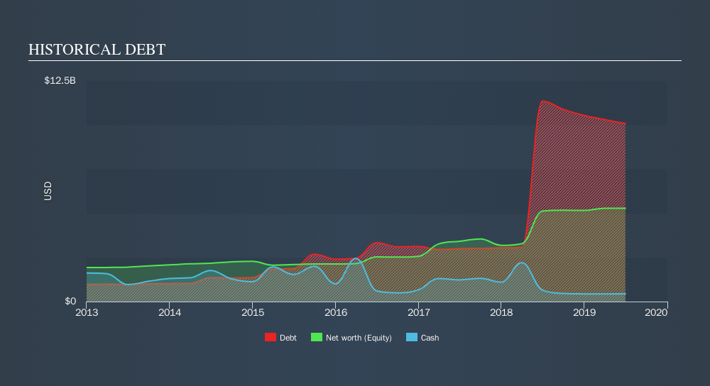 NasdaqGS:MCHP Historical Debt, October 8th 2019