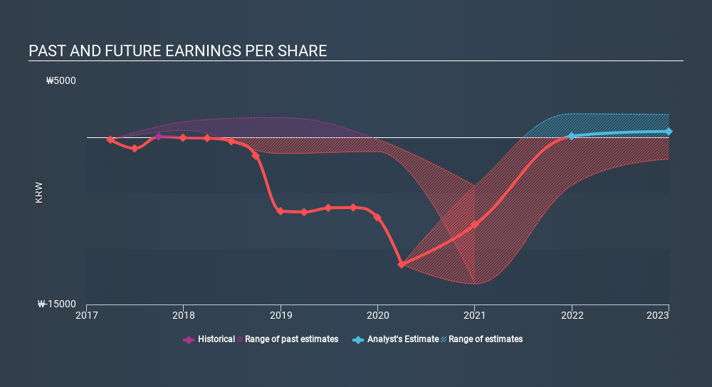 KOSE:A079160 Past and Future Earnings June 25th 2020