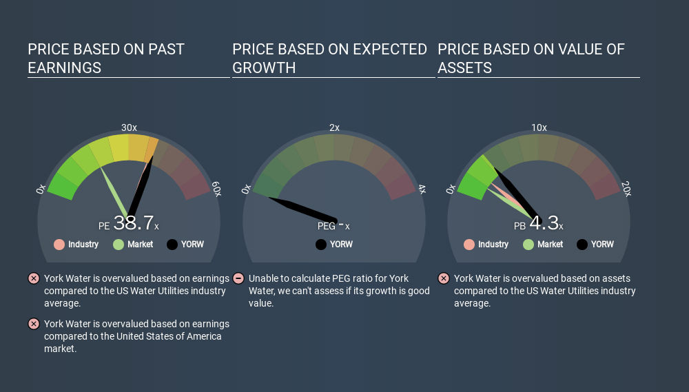 NasdaqGS:YORW Price Estimation Relative to Market, December 4th 2019