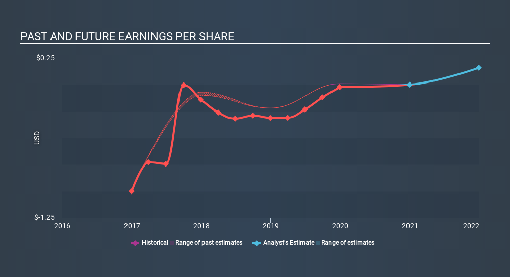 NasdaqGM:FLGT Past and Future Earnings April 6th 2020