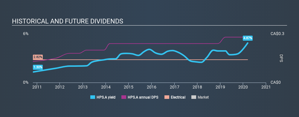 TSX:HPS.A Historical Dividend Yield, March 13th 2020