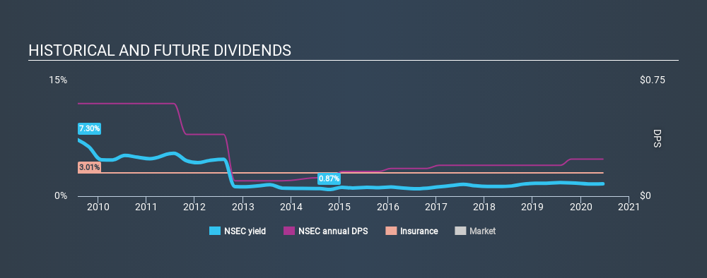 NasdaqGM:NSEC Historical Dividend Yield July 9th 2020