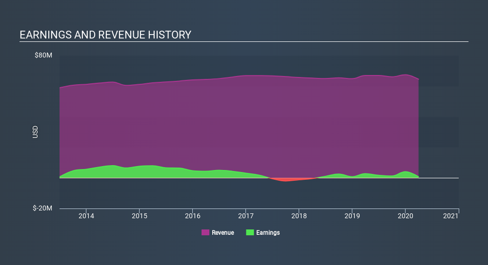 NasdaqGM:NSEC Income Statement June 2nd 2020