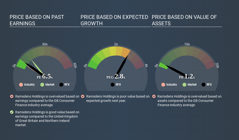 AIM:RFX Price Estimation Relative to Market April 20th 2020
