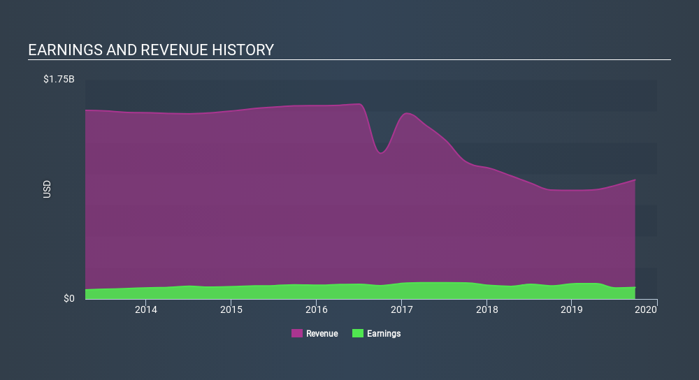 NasdaqGS:JACK Income Statement, January 29th 2020