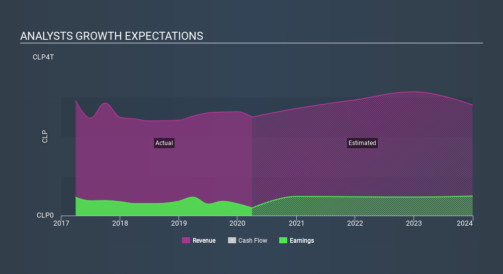 SNSE:ENELCHILE Past and Future Earnings May 9th 2020