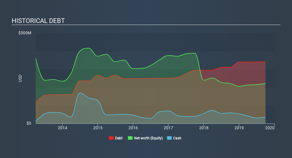 TSX:CNE Historical Debt, December 31st 2019