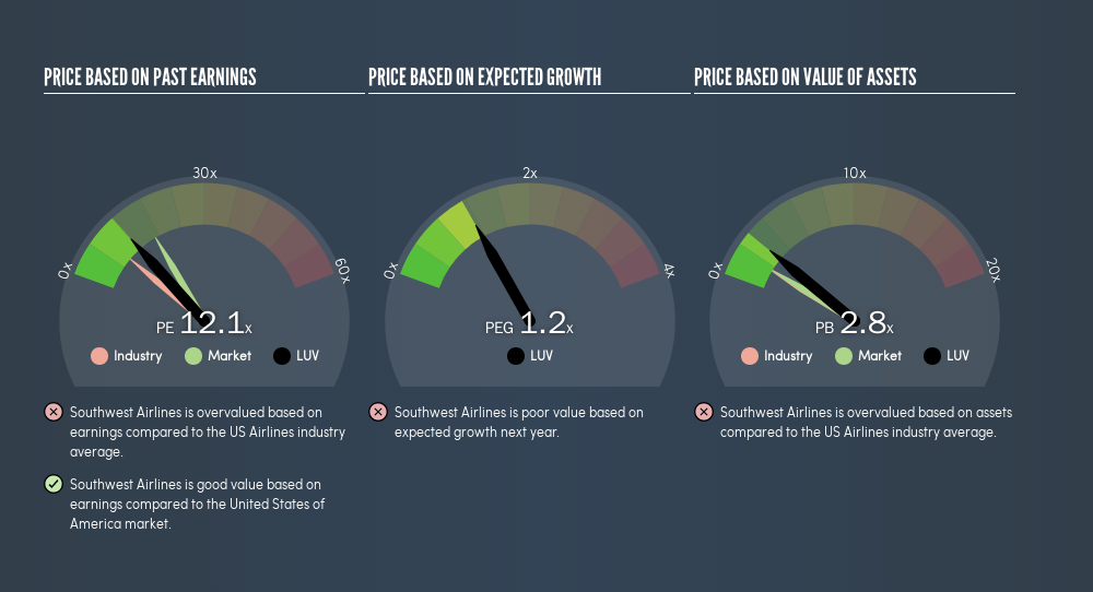 NYSE:LUV Price Estimation Relative to Market, August 30th 2019