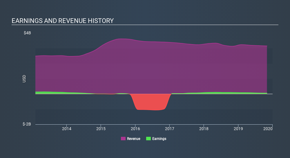 NYSE:TLRD Income Statement, January 10th 2020