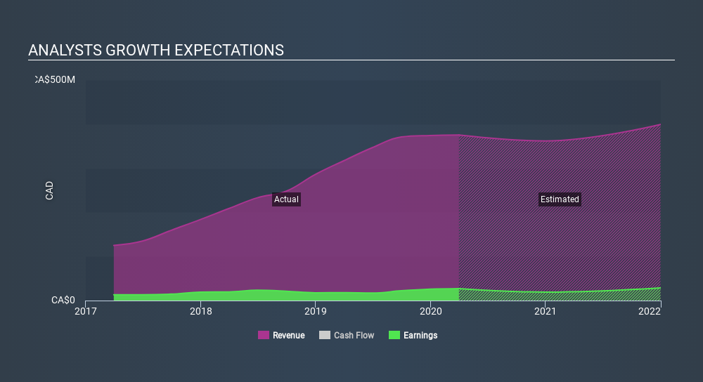 TSX:SIS Past and Future Earnings July 10th 2020