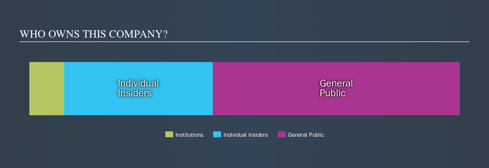 NasdaqGS:SMRT Ownership Summary, October 1st 2019