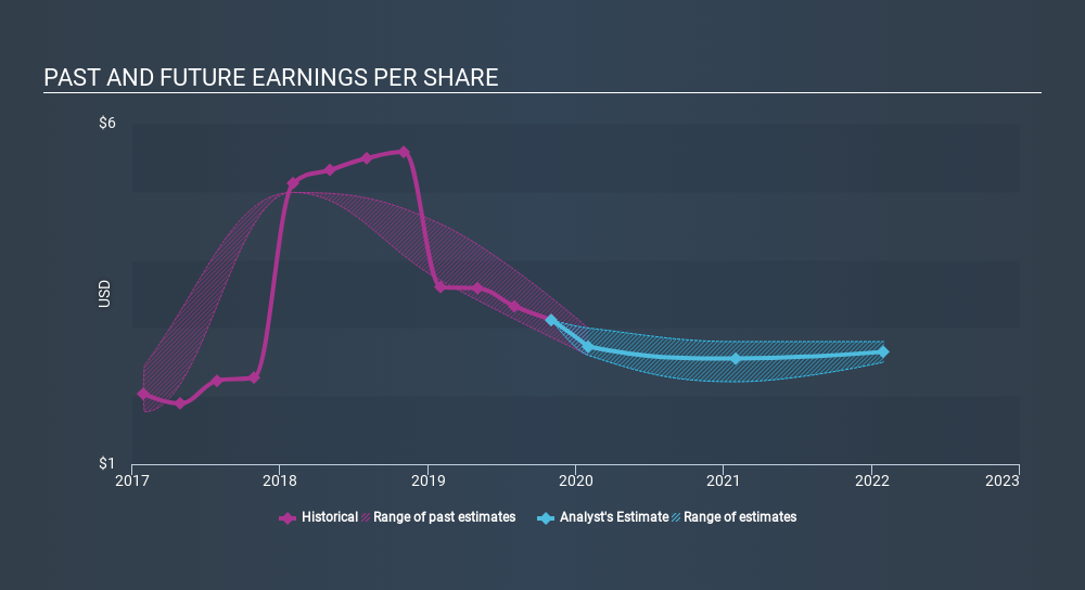 NYSE:M Past and Future Earnings, January 2nd 2020