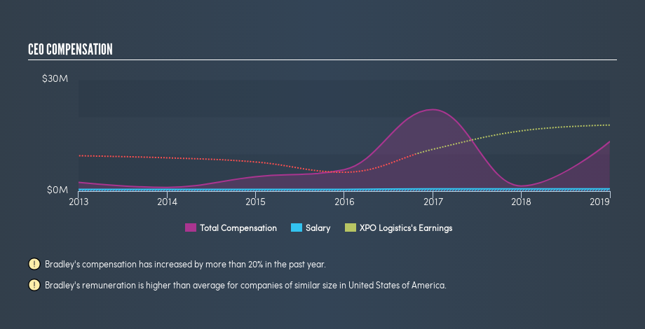 NYSE:XPO CEO Compensation, May 16th 2019