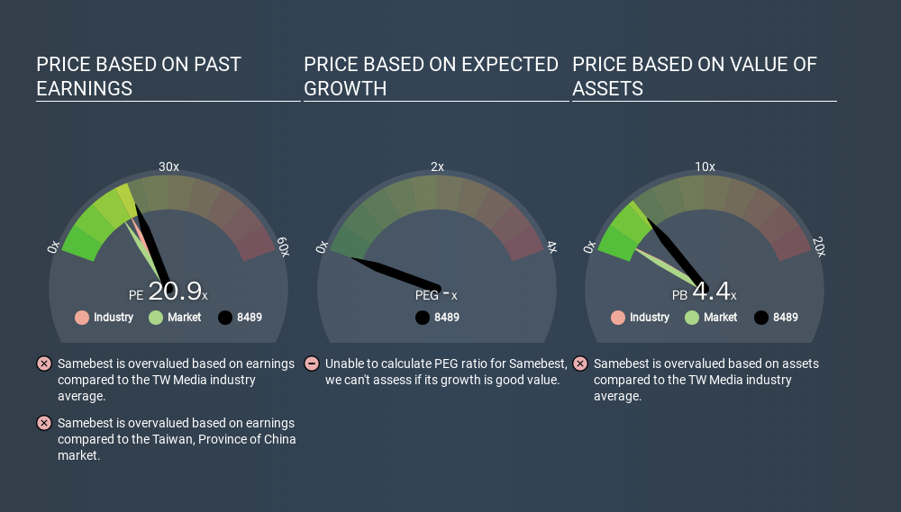 GTSM:8489 Price Estimation Relative to Market, March 4th 2020