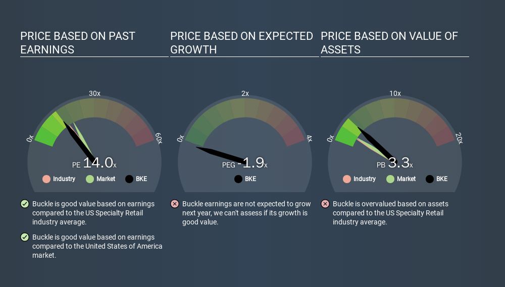 NYSE:BKE Price Estimation Relative to Market, November 26th 2019