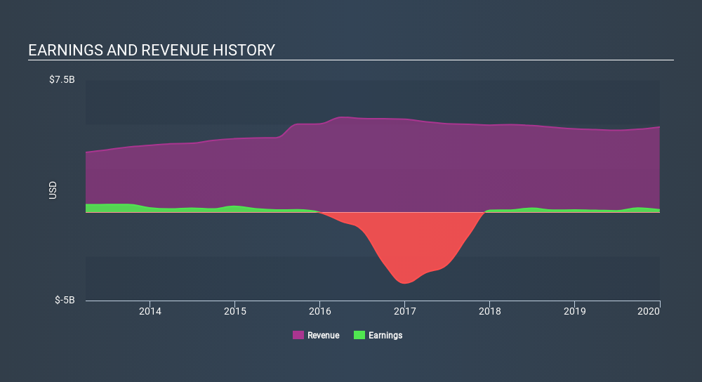 NYSE:PRGO Income Statement, March 6th 2020