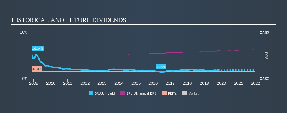 TSX:SRU.UN Historical Dividend Yield, October 23rd 2019