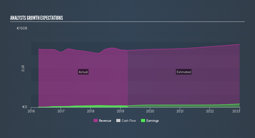BIT:FCA Past and Future Earnings, July 31st 2019