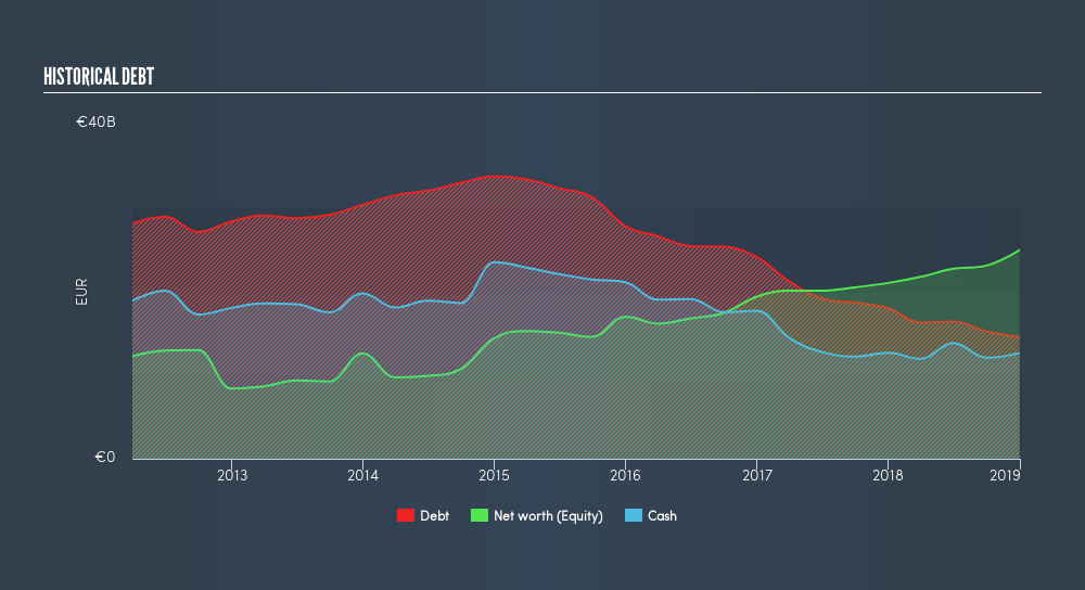 BIT:FCA Historical Debt, March 4th 2019