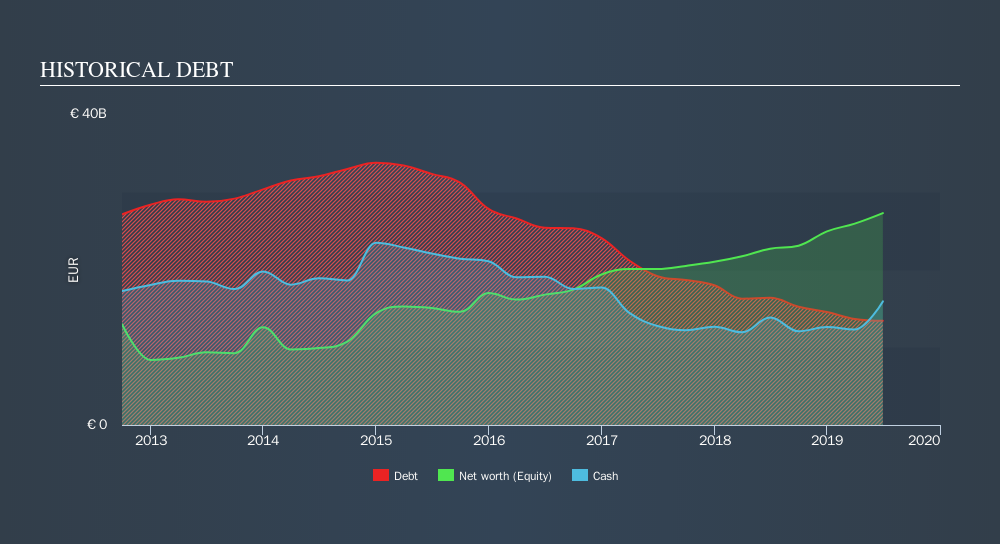 BIT:FCA Historical Debt, September 14th 2019
