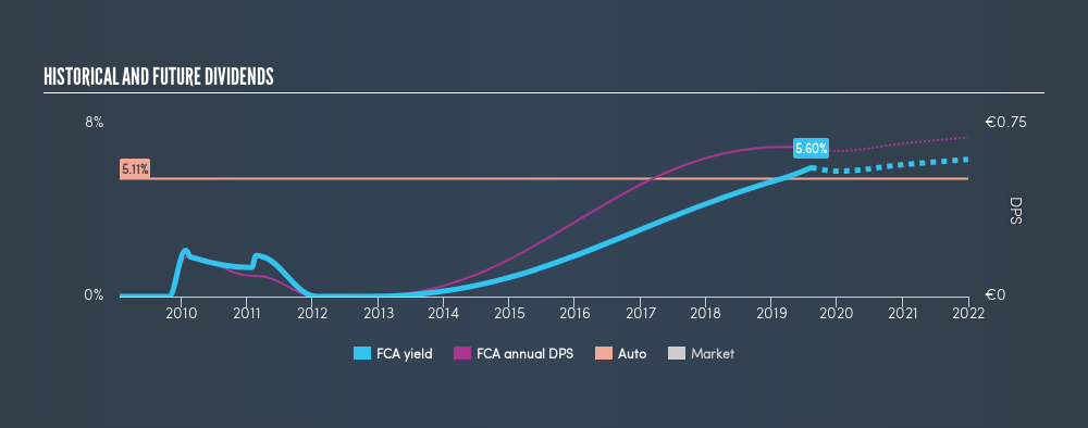 BIT:FCA Historical Dividend Yield, August 12th 2019