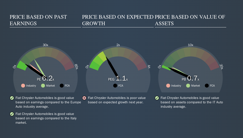 BIT:FCA Price Estimation Relative to Market, September 27th 2019