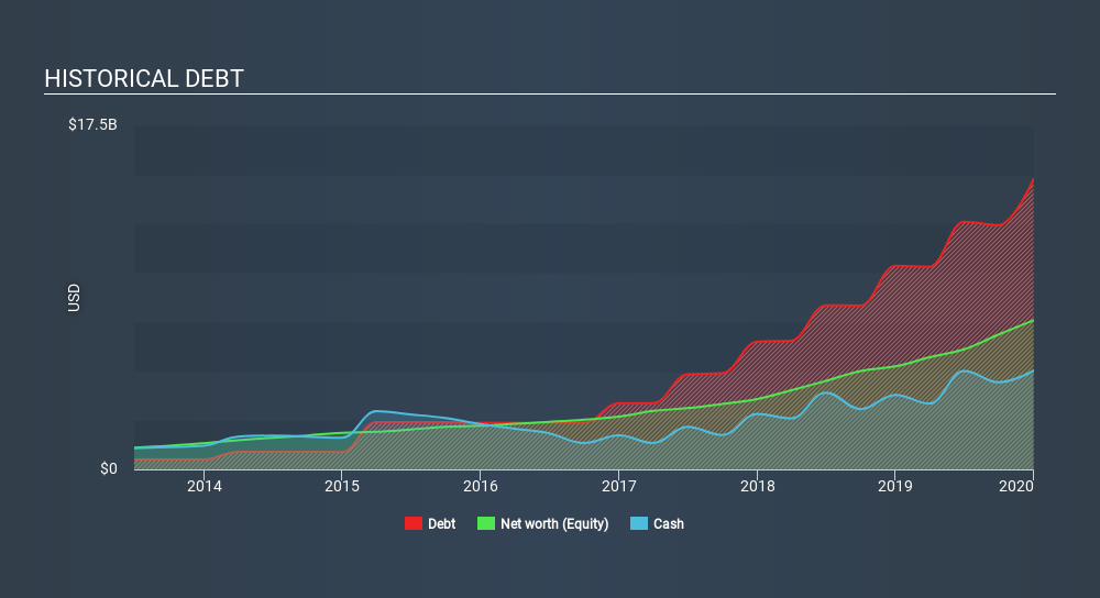 NasdaqGS:NFLX Historical Debt April 17th 2020