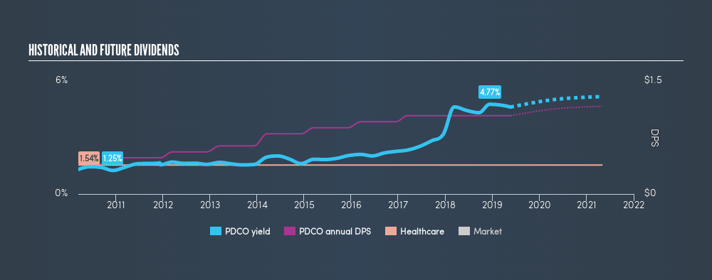 NasdaqGS:PDCO Historical Dividend Yield, May 22nd 2019