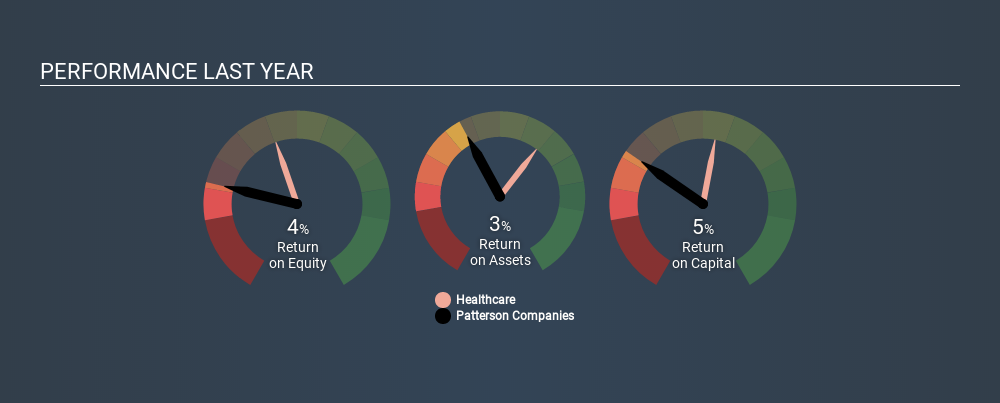 NasdaqGS:PDCO Past Revenue and Net Income, February 17th 2020