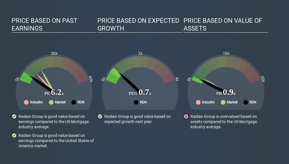 NYSE:RDN Price Estimation Relative to Market June 9th 2020