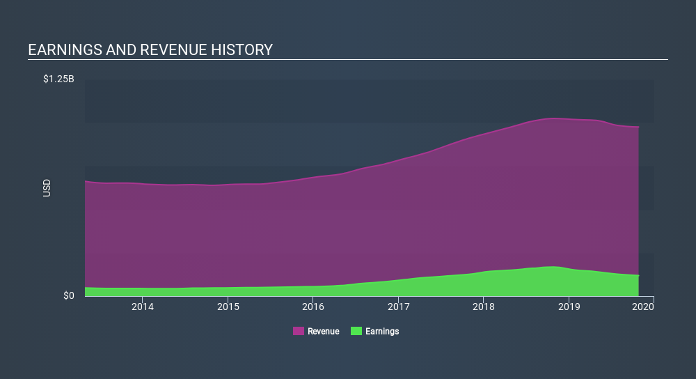 NasdaqGS:FIZZ Income Statement, January 26th 2020