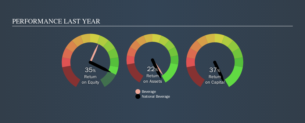 NasdaqGS:FIZZ Past Revenue and Net Income, September 9th 2019