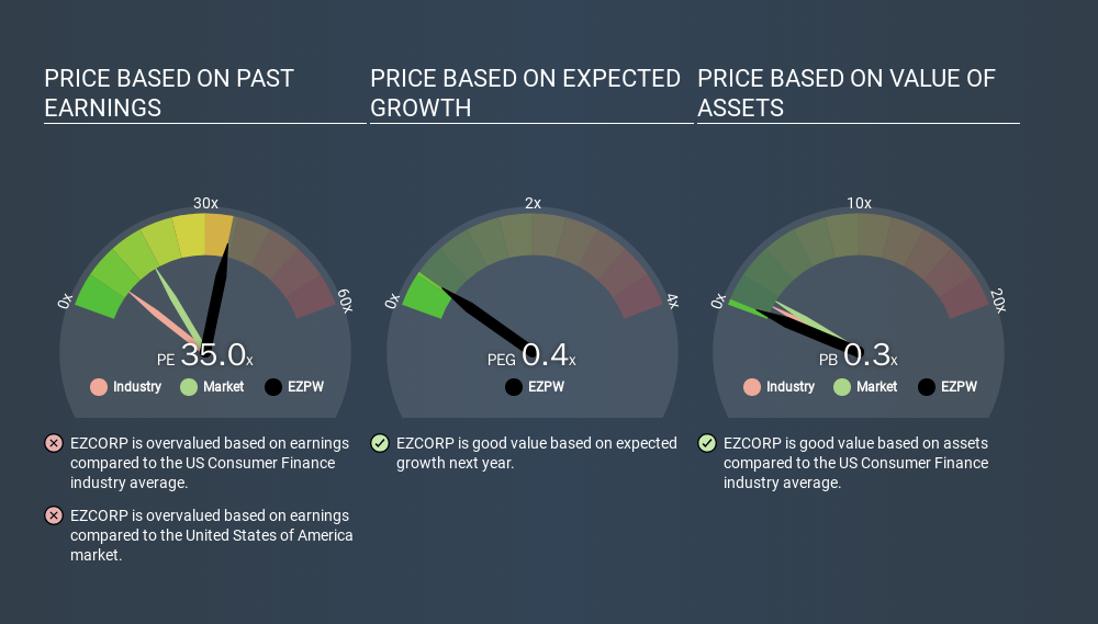 NasdaqGS:EZPW Price Estimation Relative to Market, March 4th 2020