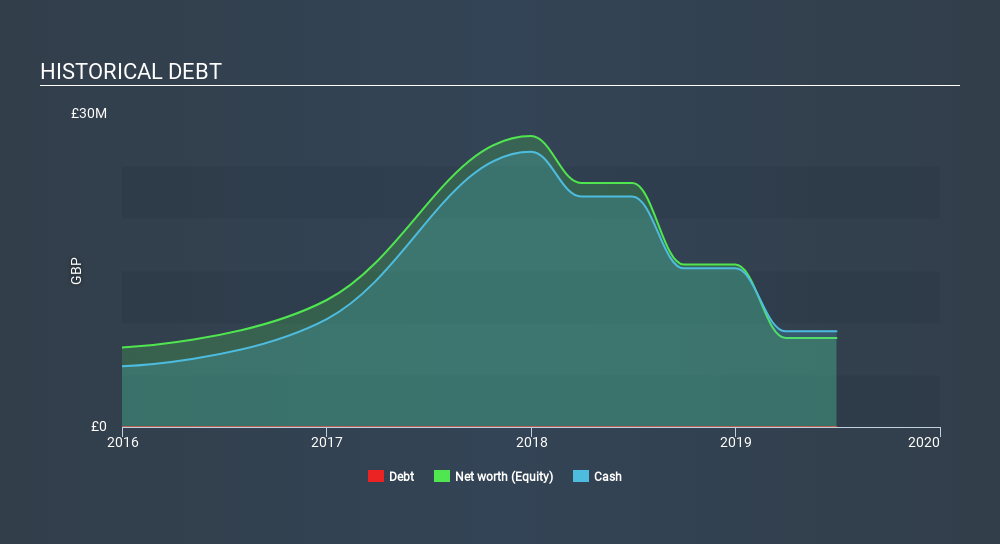 AIM:MIRI Historical Debt, December 3rd 2019