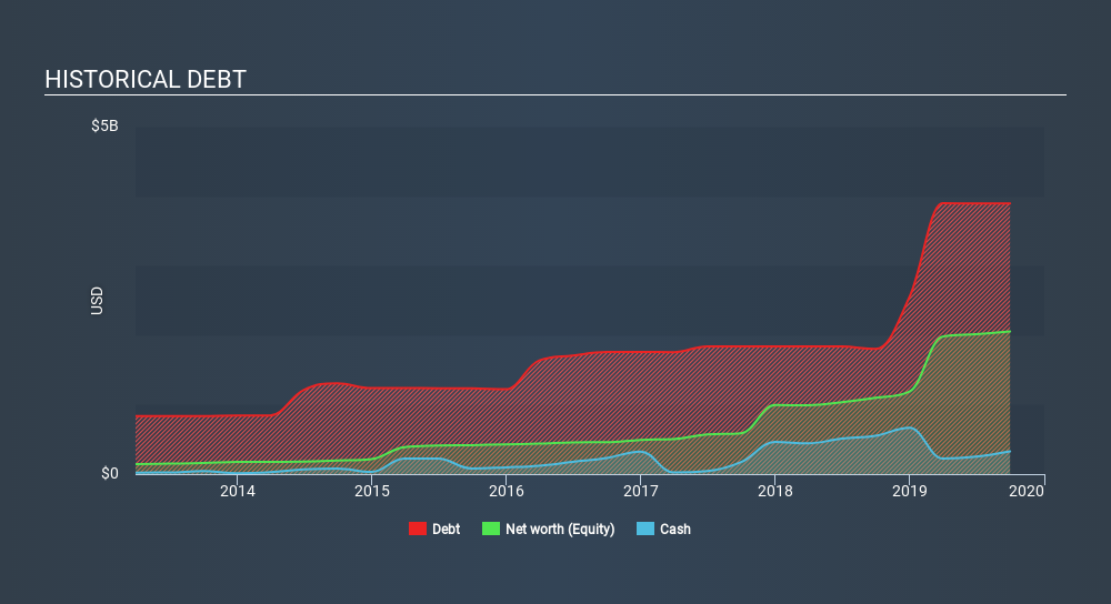 NYSE:GTN Historical Debt, January 24th 2020