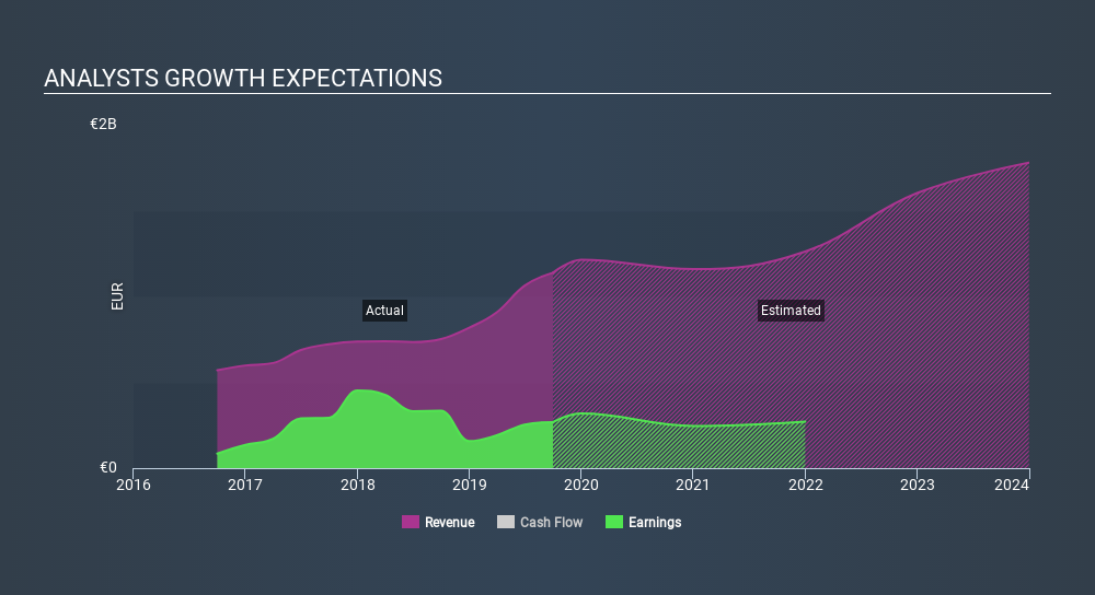 ENXTAM:ASM Past and Future Earnings, December 19th 2019