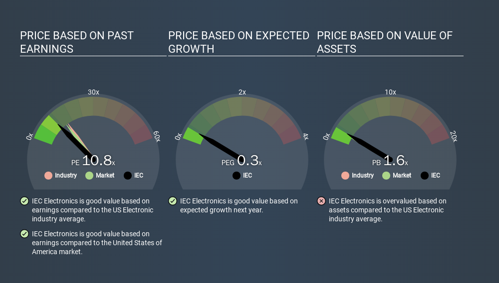 NasdaqGM:IEC Price Estimation Relative to Market, March 17th 2020