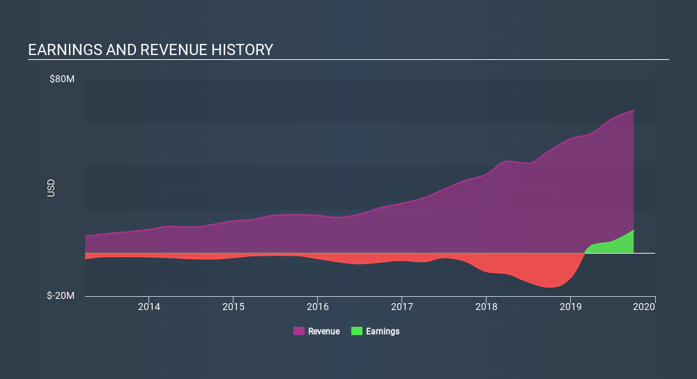 NasdaqCM:CELH Income Statement, February 16th 2020