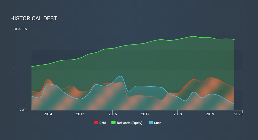 SGX:ER0 Historical Debt June 8th 2020