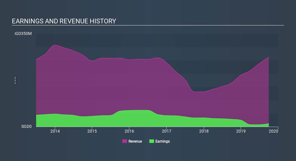 SGX:ER0 Income Statement May 18th 2020