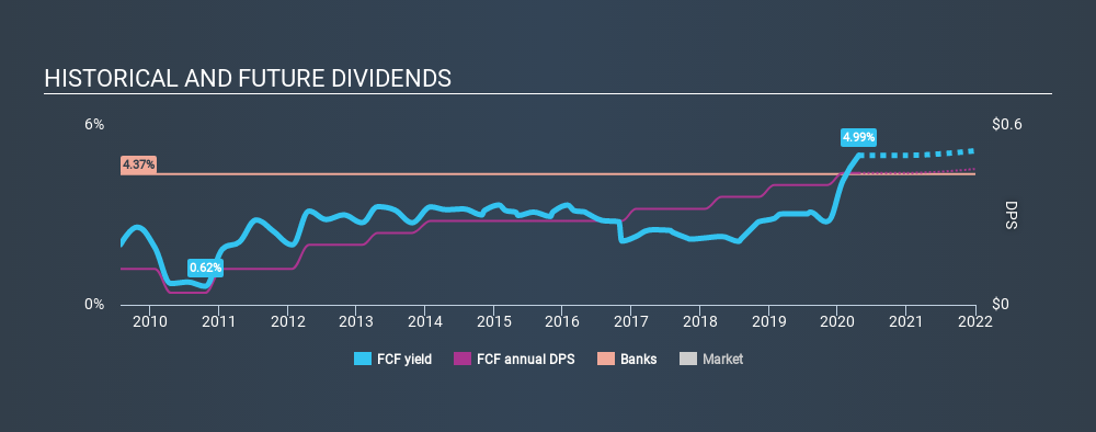 NYSE:FCF Historical Dividend Yield April 21st 2020